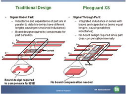 以创新保护方法适应ESD保护界线变化 布线产品的应对策略